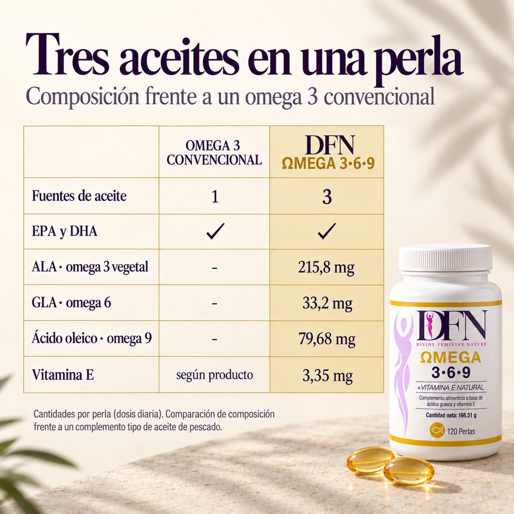 Comparativa de composición entre un omega 3 convencional y el Omega 3 6 9 DFN con ALA, GLA y ácido oleico